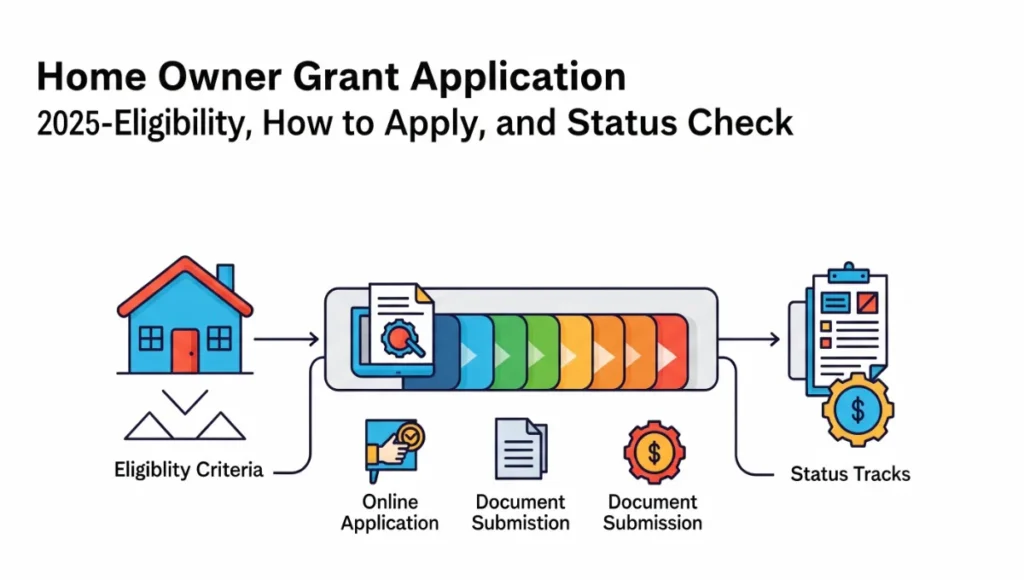 Home Owner Grant Application 2025 – Eligibility, How to Apply, and Status Check 1 home owner grant application